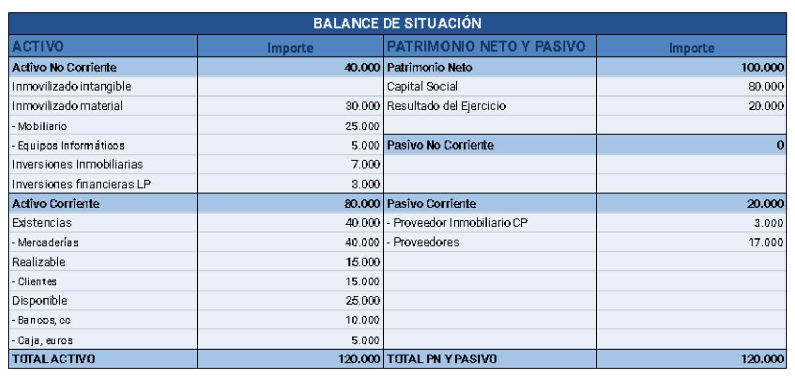 Claves para interpretar un balance de situación Blog de Anfix